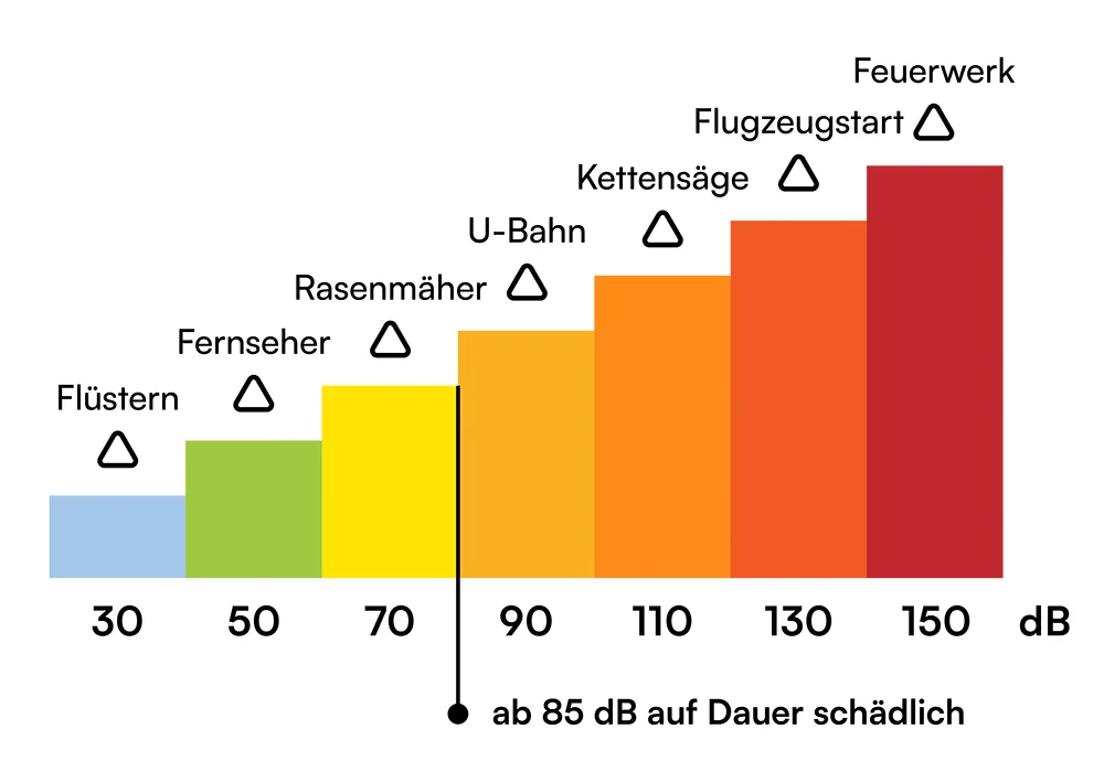 Grafik über Lärm von 30 bis 150 Dezibel